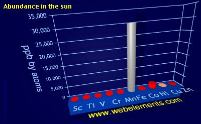 image showing Abundance in the sun: period 4d periodic periodicity for 4d chemical elements