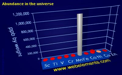 image showing Abundance in the universe: period 4d periodic periodicity for 4d chemical elements