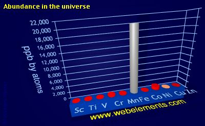 image showing Abundance in the universe: period 4d periodic periodicity for 4d chemical elements