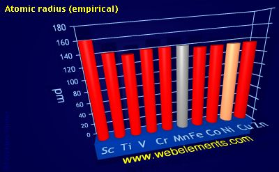 image showing Atomic radius (empirical): period 4d periodic periodicity for 4d chemical elements