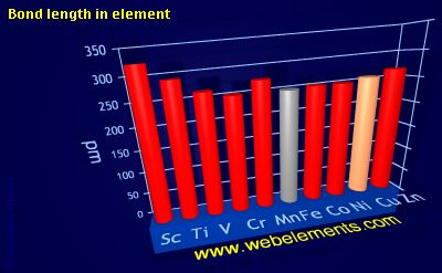 image showing Bond length in element: period 4d periodic periodicity for 4d chemical elements