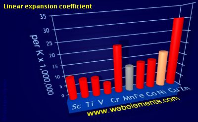 image showing Linear expansion coefficient: period 4d periodic periodicity for 4d chemical elements