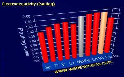 image showing Electronegativity (Pauling): period 4d periodic periodicity for 4d chemical elements