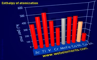 image showing Enthalpy of atomization: period 4d periodic periodicity for 4d chemical elements