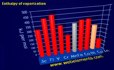 image showing Enthalpy of vaporization: period 4d periodic periodicity for 4d chemical elements