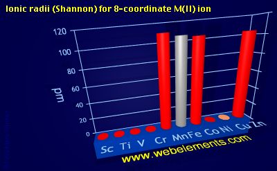 image showing Ionic radii (Shannon) for 8-coordinate M(II) ion: period 4d periodic periodicity for 4d chemical elements