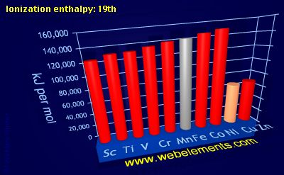 image showing Ionization energy: 19th: period 4d periodic periodicity for 4d chemical elements