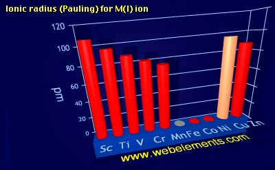 image showing Ionic radius (Pauling) for M(I) ion: period 4d periodic periodicity for 4d chemical elements