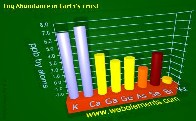 image showing Abundance in Earth's crust: period 4sp logs periodic periodicity for 4s and 4p chemical elements