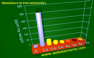 image showing Abundance in iron meteorites: period 4sp periodic periodicity for 4s and 4p chemical elements