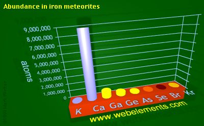 image showing Abundance in iron meteorites: period 4sp periodic periodicity for 4s and 4p chemical elements