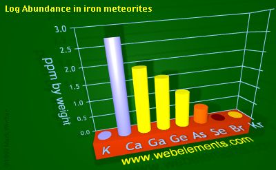 image showing Abundance in iron meteorites: period 4sp logs periodic periodicity for 4s and 4p chemical elements