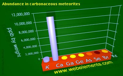 image showing Abundance in carbonaceous meteorites: period 4sp periodic periodicity for 4s and 4p chemical elements