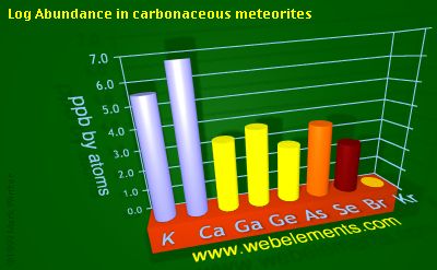 image showing Abundance in carbonaceous meteorites: period 4sp logs periodic periodicity for 4s and 4p chemical elements