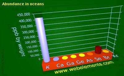 image showing Abundance in oceans: period 4sp periodic periodicity for 4s and 4p chemical elements
