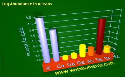 image showing Abundance in oceans: period 4sp logs periodic periodicity for 4s and 4p chemical elements
