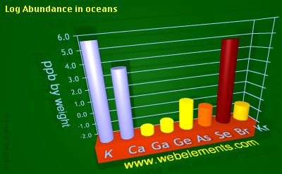 image showing Abundance in oceans: period 4sp logs periodic periodicity for 4s and 4p chemical elements