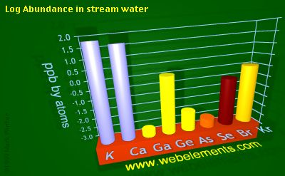 image showing Abundance in stream water: period 4sp logs periodic periodicity for 4s and 4p chemical elements