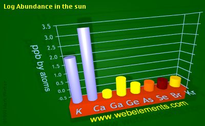 image showing Abundance in the sun: period 4sp logs periodic periodicity for 4s and 4p chemical elements