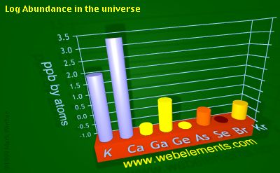 image showing Abundance in the universe: period 4sp logs periodic periodicity for 4s and 4p chemical elements