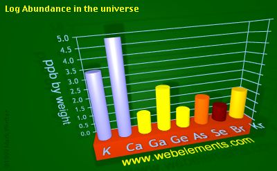 image showing Abundance in the universe: period 4sp logs periodic periodicity for 4s and 4p chemical elements