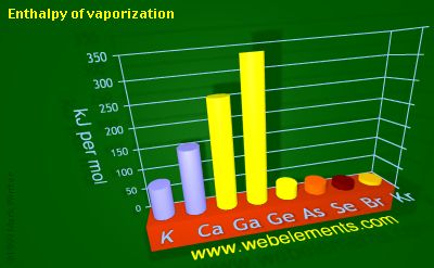image showing Enthalpy of vaporization: period 4sp periodic periodicity for 4s and 4p chemical elements