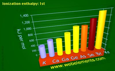 image showing Ionization energy: 1st: period 4sp periodic periodicity for 4s and 4p chemical elements
