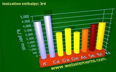 image showing Ionization energy: 3rd: period 4sp periodic periodicity for 4s and 4p chemical elements