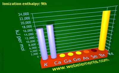 image showing Ionization energy: 9th: period 4sp periodic periodicity for 4s and 4p chemical elements