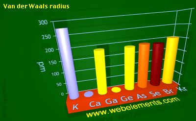image showing Van der Waals radius: period 4sp periodic periodicity for 4s and 4p chemical elements