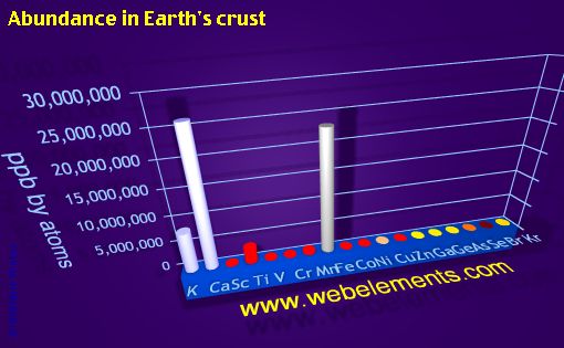 image showing Abundance in Earth's crust: period 4 periodic periodicity for period 4s, 4p, and 4d chemical elements