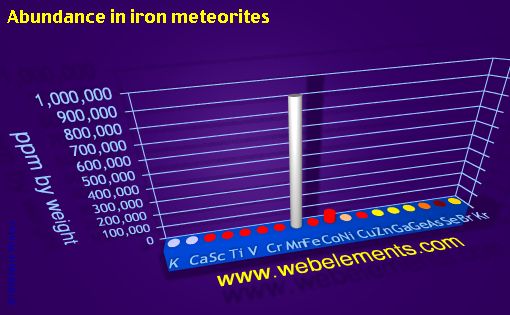 image showing Abundance in iron meteorites: period 4 periodic periodicity for period 4s, 4p, and 4d chemical elements