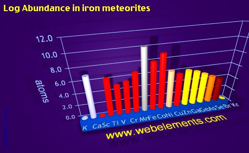 image showing Abundance in iron meteorites: period 4 logs periodic periodicity for period 4s, 4p, and 4d chemical elements