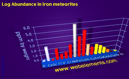 image showing Abundance in iron meteorites: period 4 logs periodic periodicity for period 4s, 4p, and 4d chemical elements