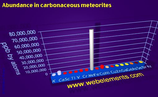 image showing Abundance in carbonaceous meteorites: period 4 periodic periodicity for period 4s, 4p, and 4d chemical elements