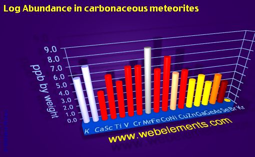 image showing Abundance in carbonaceous meteorites: period 4 logs periodic periodicity for period 4s, 4p, and 4d chemical elements