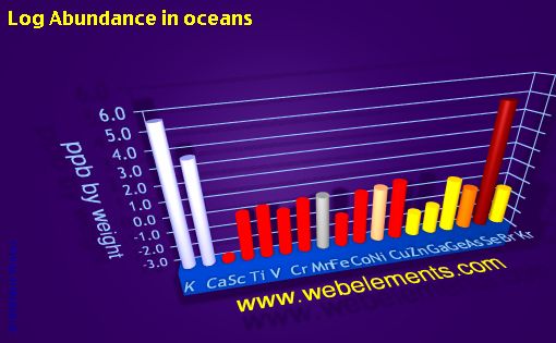 image showing Abundance in oceans: period 4 logs periodic periodicity for period 4s, 4p, and 4d chemical elements