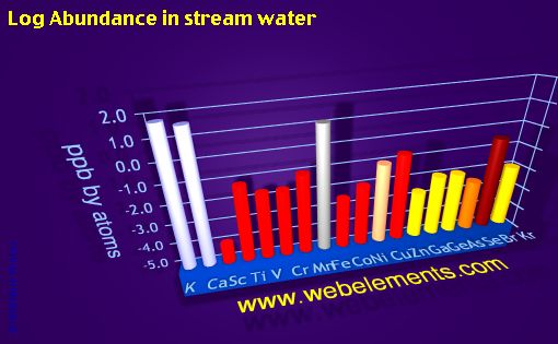image showing Abundance in stream water: period 4 logs periodic periodicity for period 4s, 4p, and 4d chemical elements