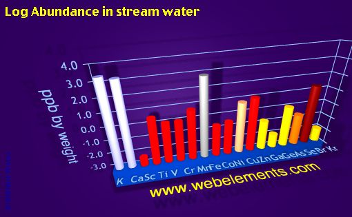 image showing Abundance in stream water: period 4 logs periodic periodicity for period 4s, 4p, and 4d chemical elements