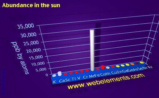 image showing Abundance in the sun: period 4 periodic periodicity for period 4s, 4p, and 4d chemical elements