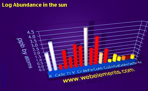 image showing Abundance in the sun: period 4 logs periodic periodicity for period 4s, 4p, and 4d chemical elements