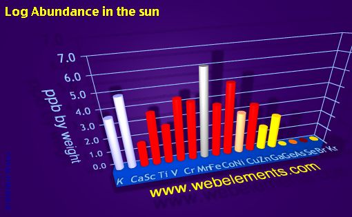 image showing Abundance in the sun: period 4 logs periodic periodicity for period 4s, 4p, and 4d chemical elements