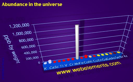 image showing Abundance in the universe: period 4 periodic periodicity for period 4s, 4p, and 4d chemical elements