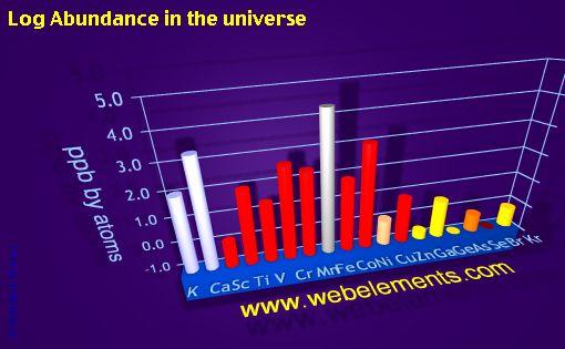 image showing Abundance in the universe: period 4 logs periodic periodicity for period 4s, 4p, and 4d chemical elements