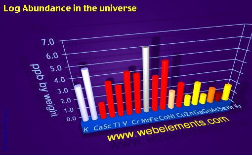 image showing Abundance in the universe: period 4 logs periodic periodicity for period 4s, 4p, and 4d chemical elements