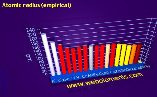 image showing Atomic radius (empirical): period 4 periodic periodicity for period 4s, 4p, and 4d chemical elements