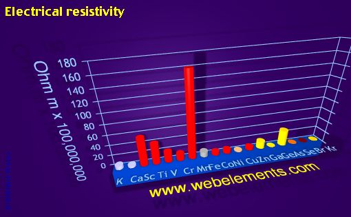image showing Electrical resistivity: period 4 periodic periodicity for period 4s, 4p, and 4d chemical elements