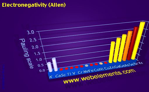image showing Electronegativity (Allen): period 4 periodic periodicity for period 4s, 4p, and 4d chemical elements