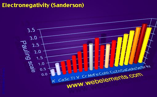image showing Electronegativity (Sanderson): period 4 periodic periodicity for period 4s, 4p, and 4d chemical elements