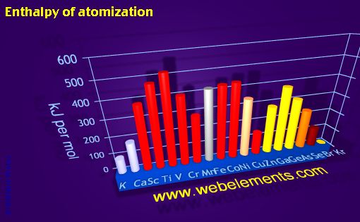 image showing Enthalpy of atomization: period 4 periodic periodicity for period 4s, 4p, and 4d chemical elements